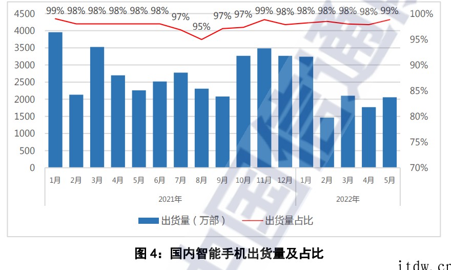 中国信通院:国内5月手机出货 2080