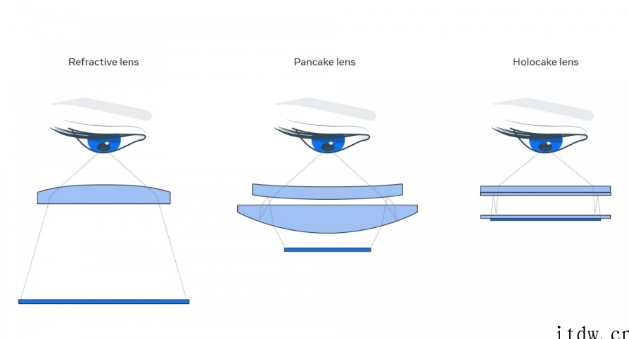 Meta展示多款 VR 原型机:极致轻薄、视网膜分辨率、可变