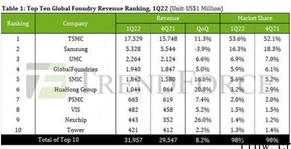 TrendForce:一季度台积电晶圆代工份额达 53