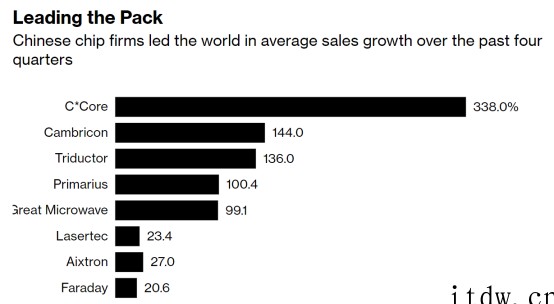 全球 20 家增长最快的芯片公司,有 19 家来自中国大陆
