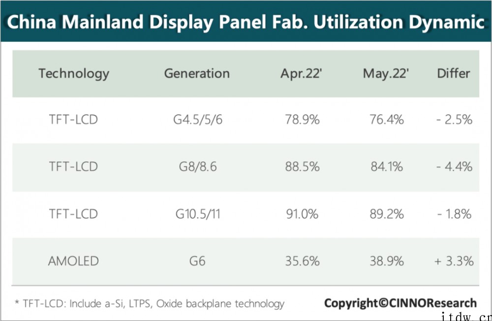 CINNO:维信诺 5 月 AMOLED 投产面积超过京东方