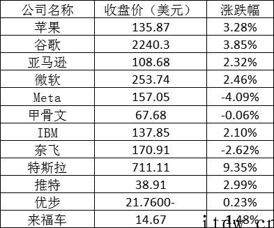 美股周二全线反弹:苹果谷歌涨超 3%,理想上涨 7