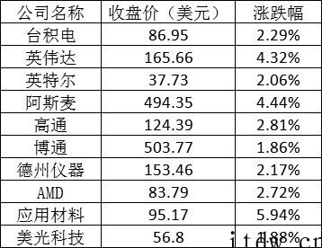 美股周二全线反弹:苹果谷歌涨超 3%,理想上涨 7