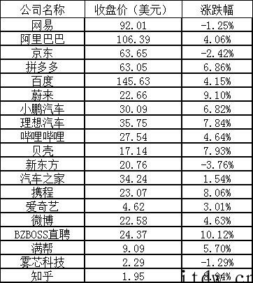 美股周二全线反弹:苹果谷歌涨超 3%,理想上涨 7