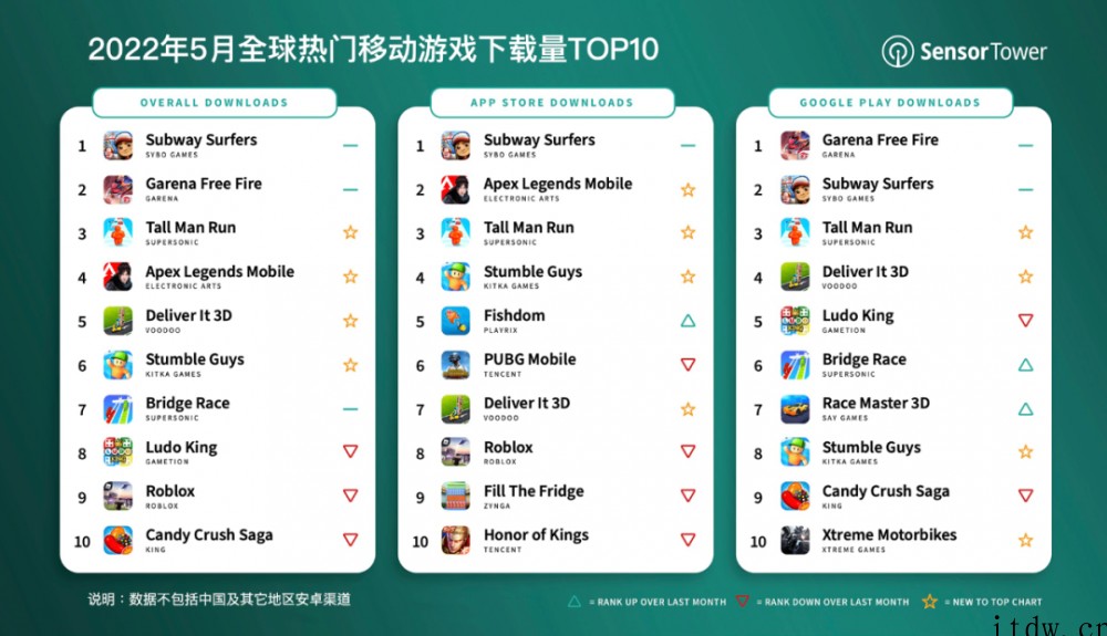 Sensor Tower 公布 5 月全球热门移动游戏下载量