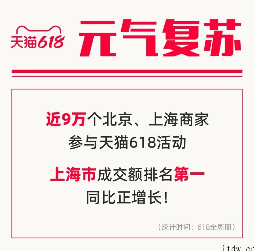 天猫 618 持续增长,近 300 个品牌成交过亿,超 10