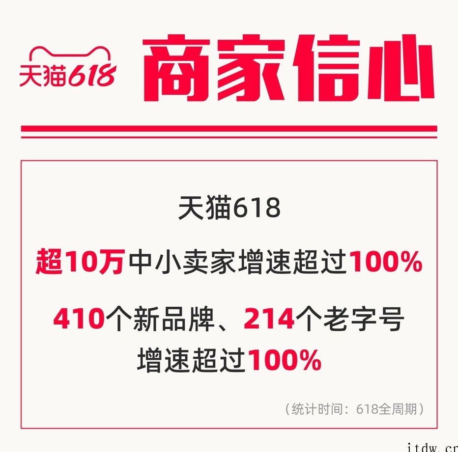 天猫 618 持续增长,近 300 个品牌成交过亿,超 10