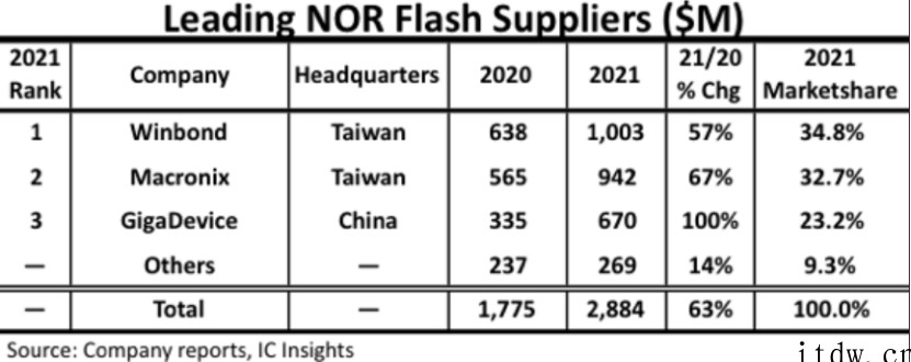 IC Insights:今年 NOR Flash 产值有望再