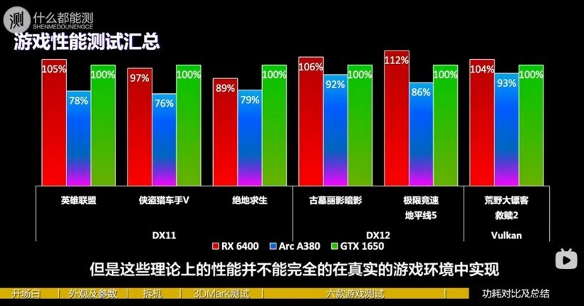 英特尔锐炫 A380 显卡性能曝光:跑分超 RX 6500