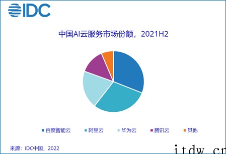 IDC报告:百度智能云 AI Cloud 市场份额连续六次第