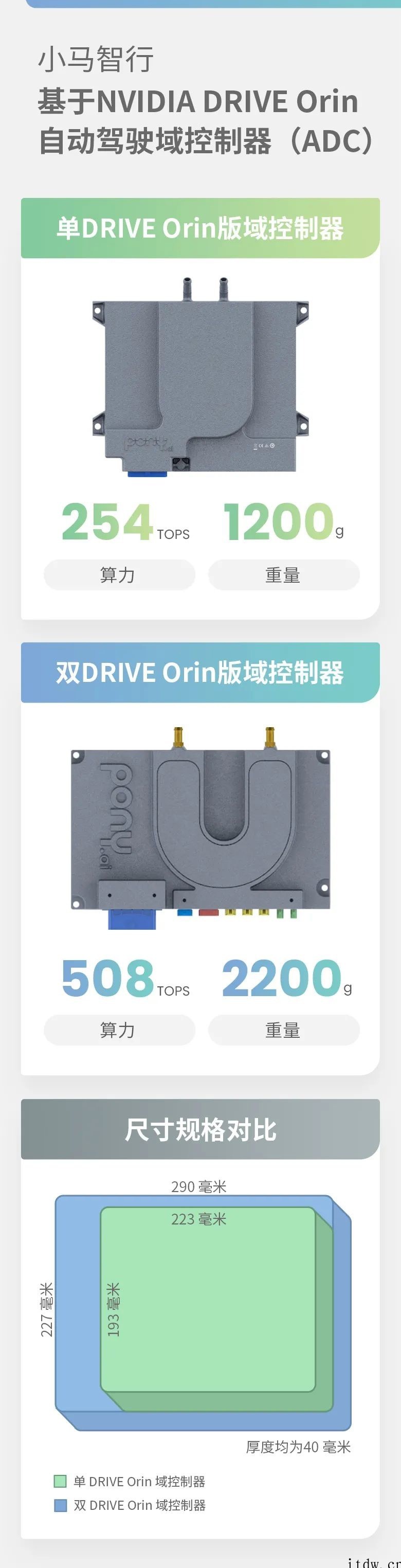 小马智行:基于英伟达 DRIVE Orin 芯片的车规级自动