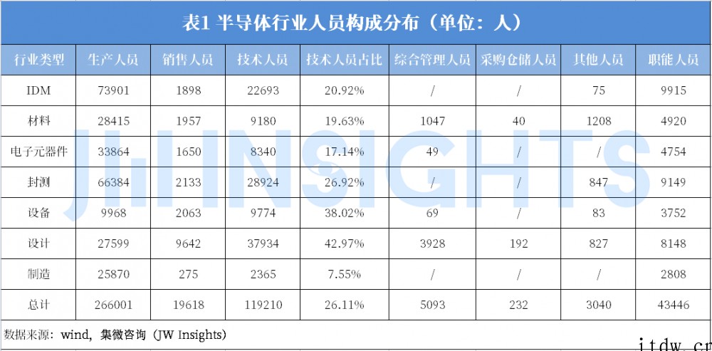 分析师:中国半导体产业技术人员需求增长 21