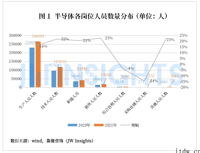 分析师:中国半导体产业技术人员需求增长 21