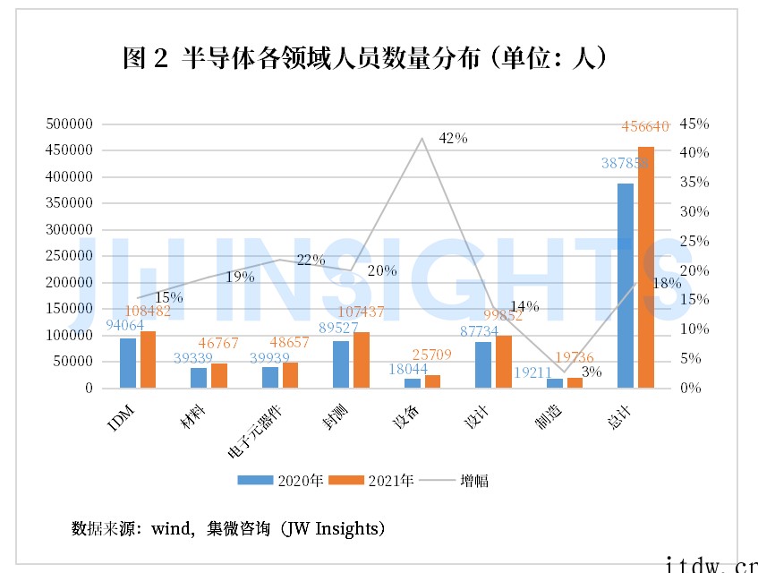 分析师:中国半导体产业技术人员需求增长 21