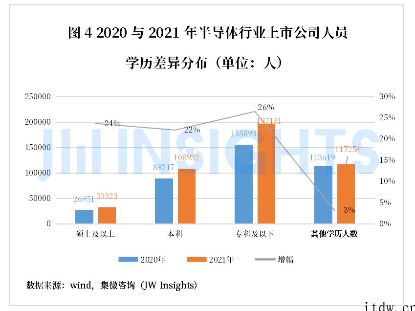 分析师:中国半导体产业技术人员需求增长 21