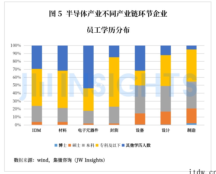 分析师:中国半导体产业技术人员需求增长 21