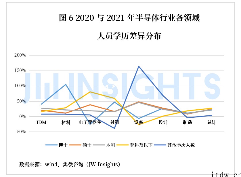 分析师:中国半导体产业技术人员需求增长 21