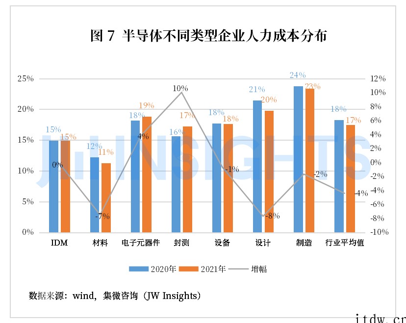 分析师:中国半导体产业技术人员需求增长 21