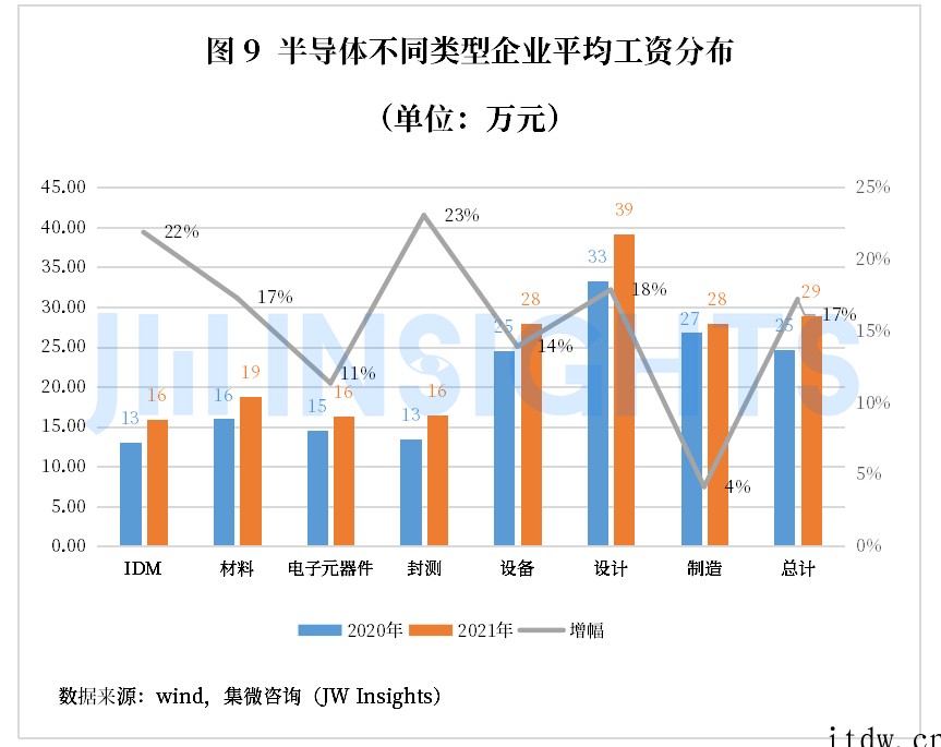 分析师:中国半导体产业技术人员需求增长 21