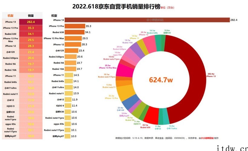 今年京东 618 苹果热销 282 万台 iPhone 13