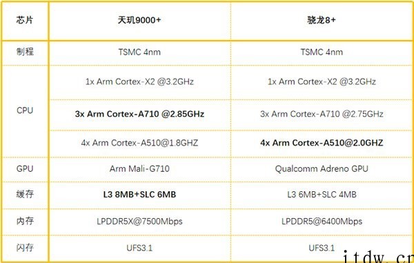 天玑9000+新机曝光:至少两款机型,还可以通过 OTA 让