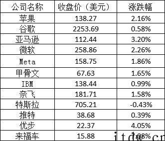 美股周四全线反弹:苹果涨逾 2%,阿里涨超 6%,蔚来涨 2