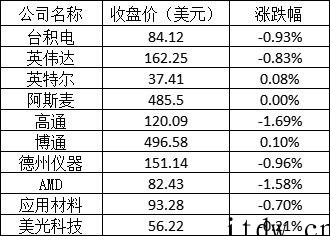 美股周四全线反弹:苹果涨逾 2%,阿里涨超 6%,蔚来涨 2