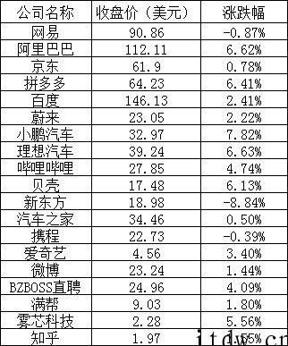 美股周四全线反弹:苹果涨逾 2%,阿里涨超 6%,蔚来涨 2