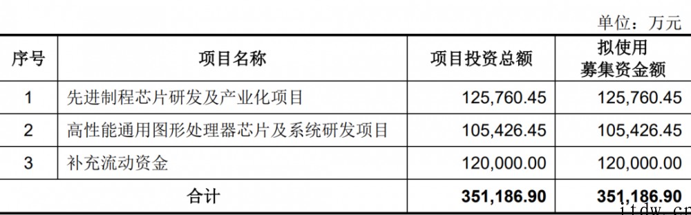 国产CPU龙头企业!龙芯中科登陆科创板上市,开盘涨超 60%