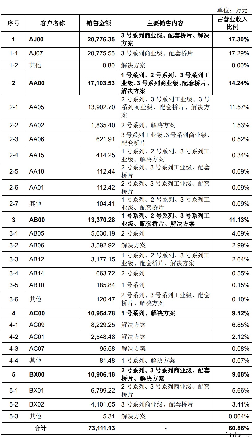 国产CPU龙头企业!龙芯中科登陆科创板上市,开盘涨超 60%