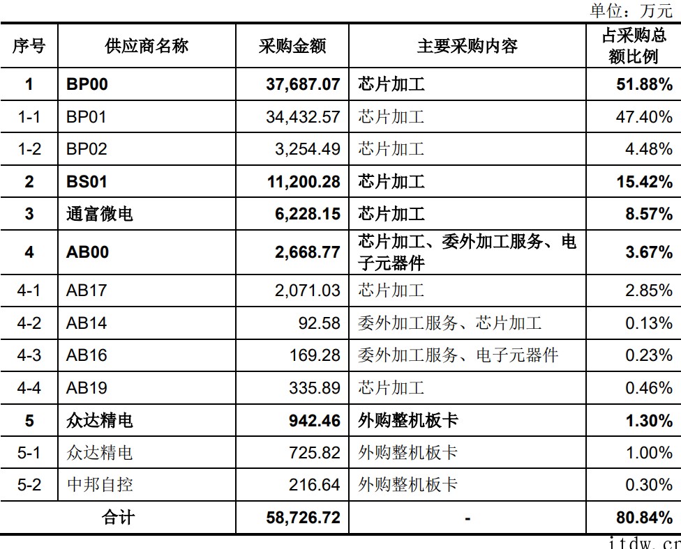 国产CPU龙头企业!龙芯中科登陆科创板上市,开盘涨超 60%