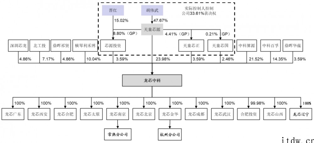 国产CPU龙头企业!龙芯中科登陆科创板上市,开盘涨超 60%