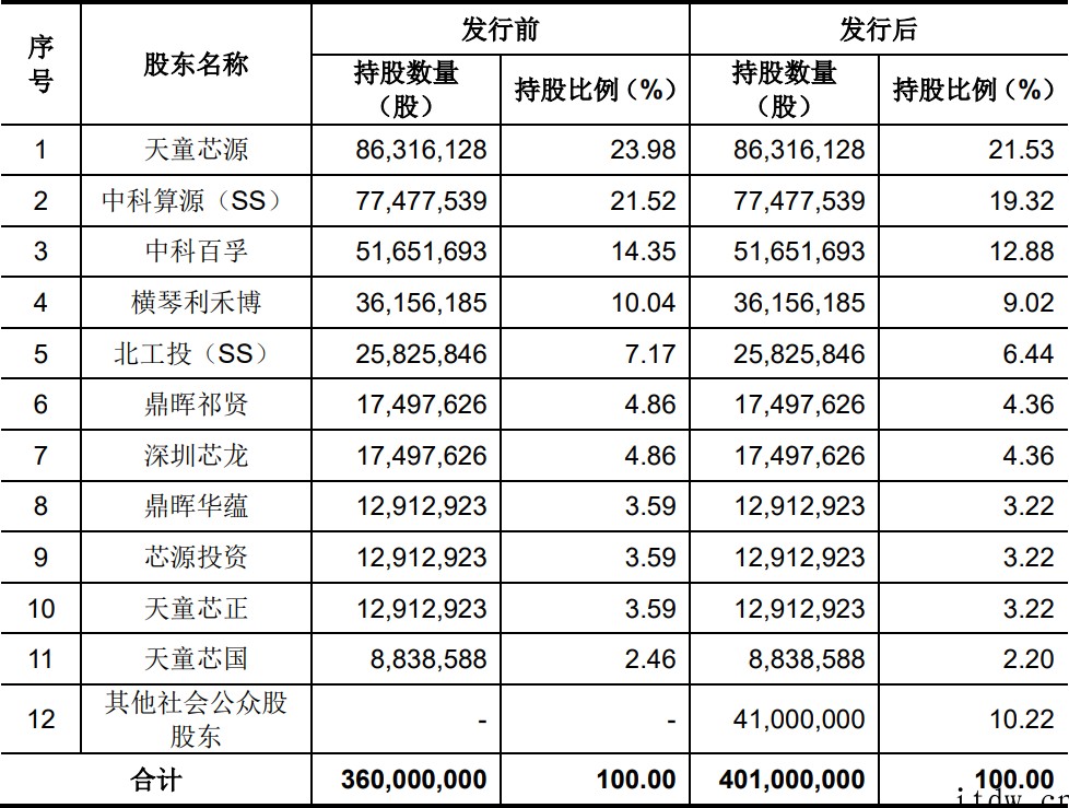 国产CPU龙头企业!龙芯中科登陆科创板上市,开盘涨超 60%