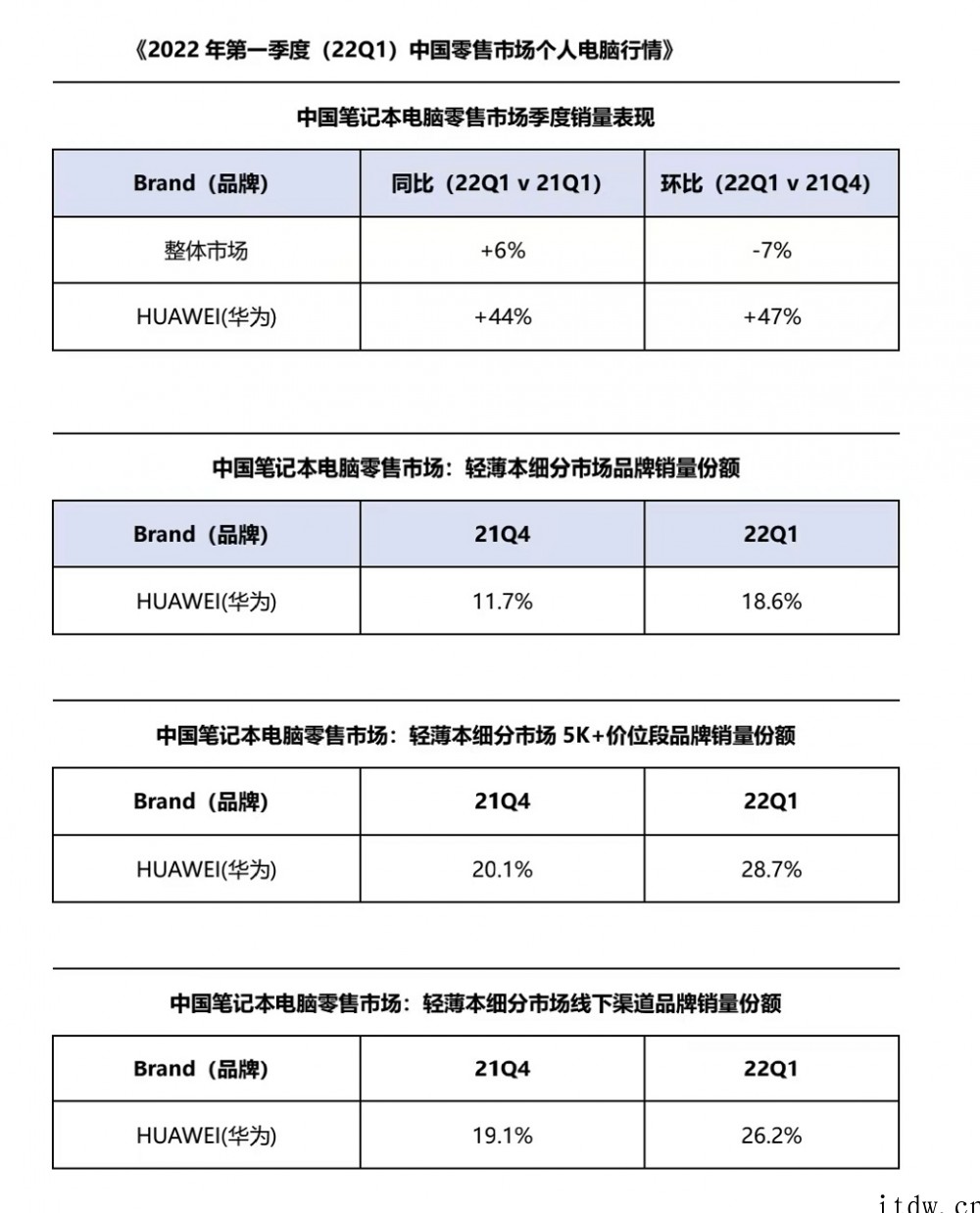 华为 PC 逆势增长,产品力决定一切