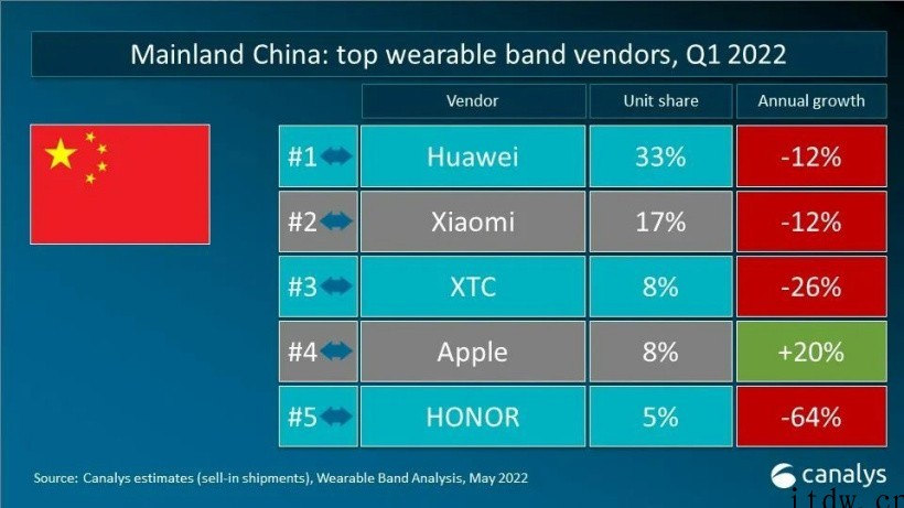 Q1 中国大陆可穿戴腕带设备市场厂商排行:华为、小米、小天才