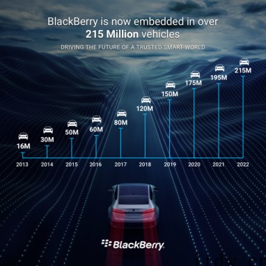 黑莓 BlackBerry QNX 软件全球已部署超过 2.