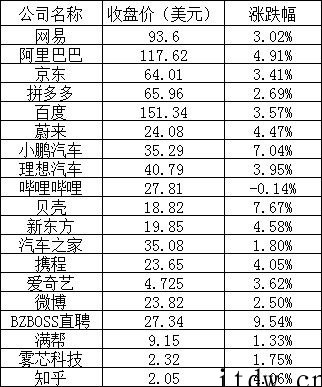 美股周五全线大幅上涨:纳指涨逾 3% 特斯拉、阿里涨超 4%