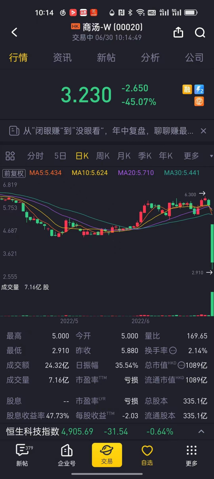 商汤股价跳水,大跌 45% 首破发行价