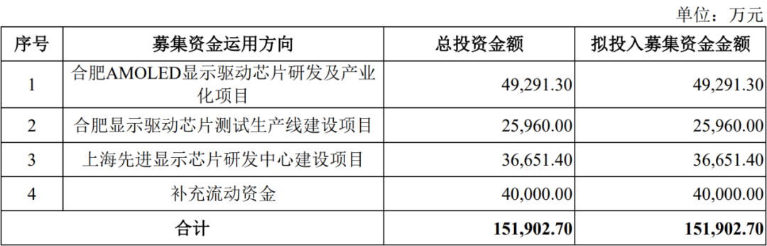 国产先进显示芯片上海新相微电子冲上市:拟募资15亿元,京东方