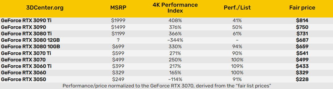 英伟达RTX 30 系、AMD RX 6000系显卡性价比测