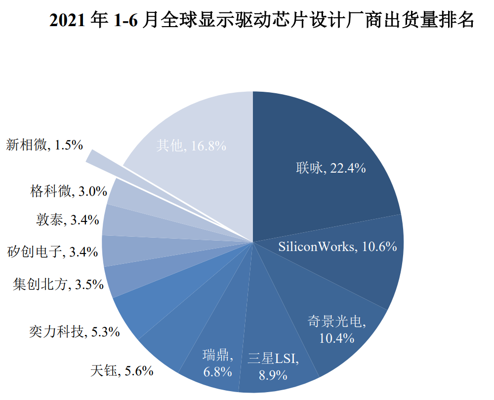 国产先进显示芯片上海新相微电子冲上市:拟募资15亿元,京东方