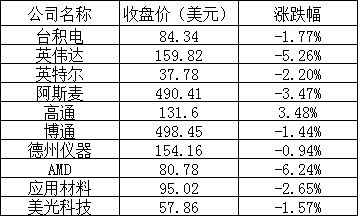 美股周二全线下跌:纳指重挫近 3%,苹果跌 2