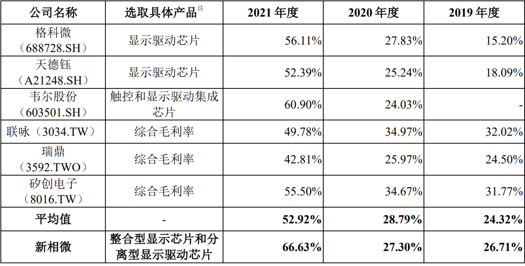 国产先进显示芯片上海新相微电子冲上市:拟募资15亿元,京东方