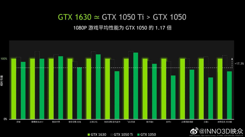 映众 GTX 1630 显卡官方测试,约等于1