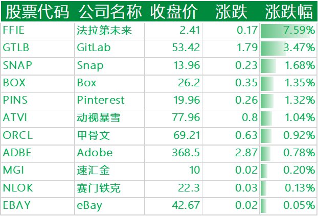 周三收盘科技股大多数下跌:分析师看跌半导体,鲍威尔称优先解决