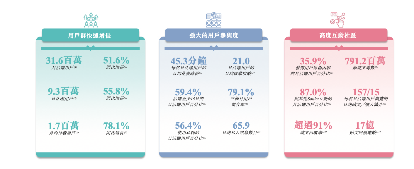 社交平台 Soul 向港交所提交上市申请书,2021 年月活