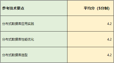 DTCC2022 中国数据库技术大会最新议程出炉