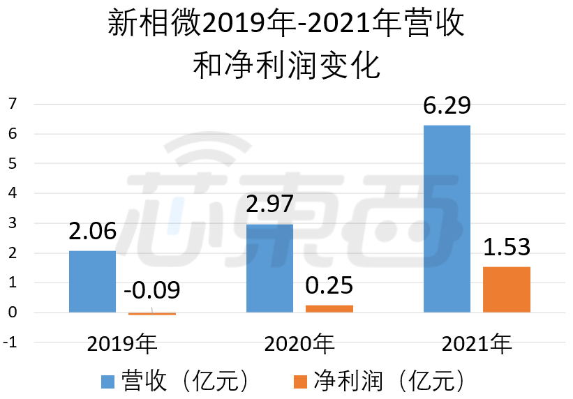 国产先进显示芯片上海新相微电子冲上市:拟募资15亿元,京东方