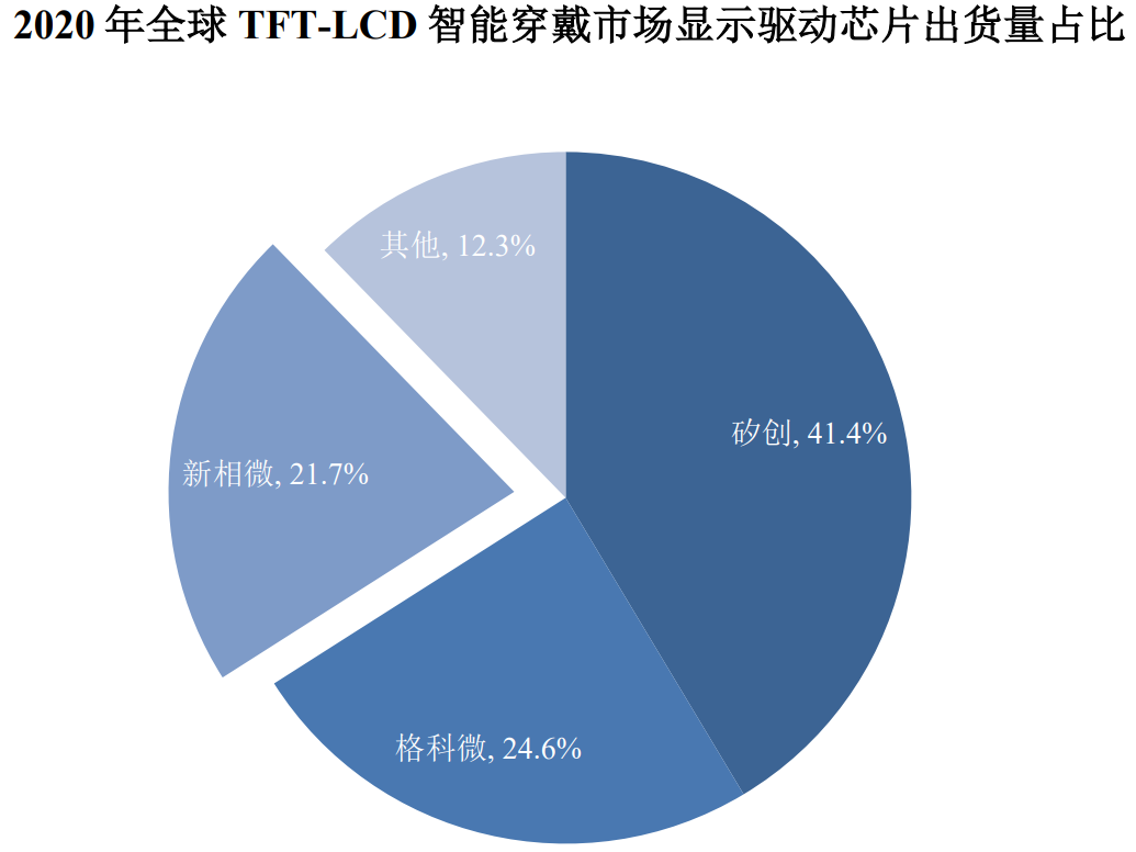 国产先进显示芯片上海新相微电子冲上市:拟募资15亿元,京东方