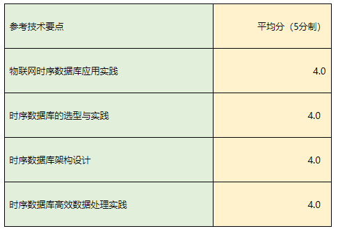 DTCC2022 中国数据库技术大会最新议程出炉